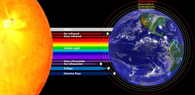 Electromagnetic spectrum of sun