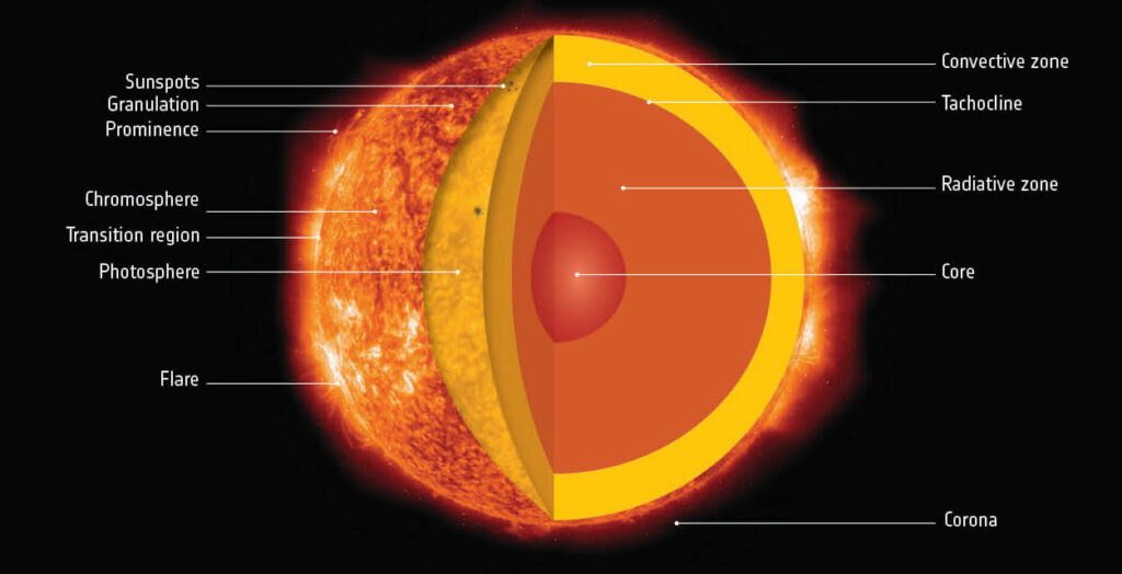 sun's structure