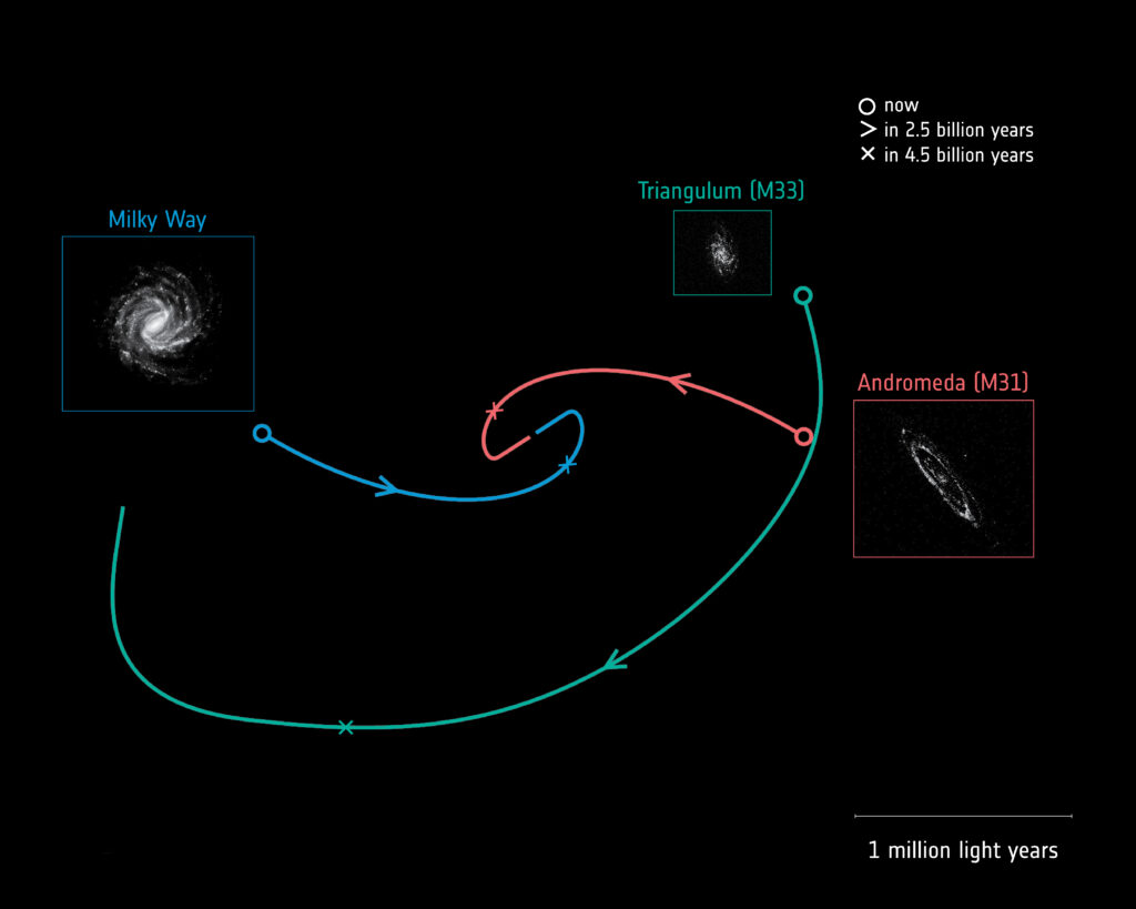 Future motions of the Milky Way, Andromeda and Triangulum galaxies